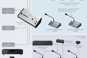 Giới thiệu hệ thống âm thanh hội thảo hội nghị không dây hồng ngoại Toa TS-910